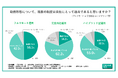 経営者/人事に聞いた【在宅勤務or出社勤務、働き方の制度運用に関する意識調査】いずれの働き方も8割超が自社の制度運用は適当であると回答、理想の制度運用はハイブリッド型が圧倒的に人気