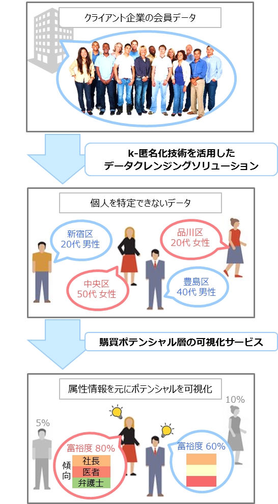 k-匿名化技術を活用した「購買ポテンシャル層の可視化サービス」の提供を開始