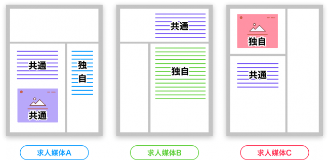 求人票コントローラーによる複数求人媒体の一元管理