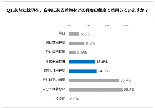 Q1.あなたは現在、自宅にある着物をどの程度の頻度で着用していますか？