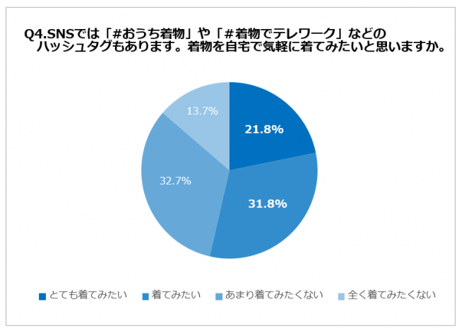 Q4.SNSでは「#おうち着物」や「＃着物でテレワーク」などのハッシュタグもあります。着物を自宅で気軽に着てみたいと思いますか。