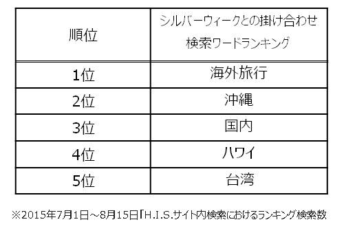 15年シルバーウィーク 9 17 24出発 旅行予約動向 人気はリゾート方面 注目は 体験に価値を置く コト消費 次のシルバーウィーク は11年後の26年 株式会社エイチ アイ エスのプレスリリース