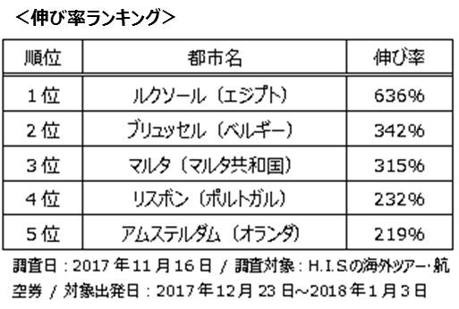 17年 年末年始 12月23日 1月3日出発 海外旅行予約動向 18年h I S ヒット予測発表 1位は 世界一 があふれるアノ都市 株式会社エイチ アイ エスのプレスリリース