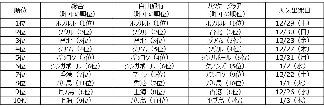 年末年始 海外旅行予約動向 19年h I S 旅のヒット予測発表 株式会社エイチ アイ エスのプレスリリース