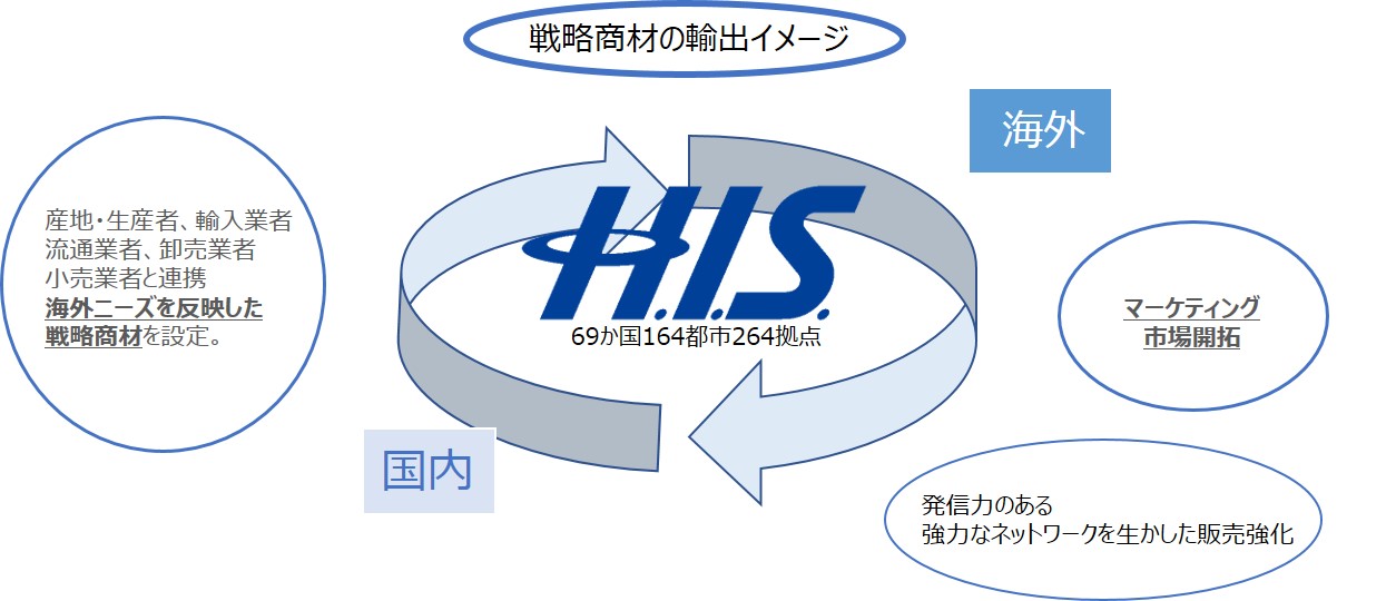 H I S 三重県 食の海外展開に係る戦略的連携協定を締結 日本の戦略商材をグローバル市場に拡販する商社事業 に着手 株式会社エイチ アイ エスのプレスリリース
