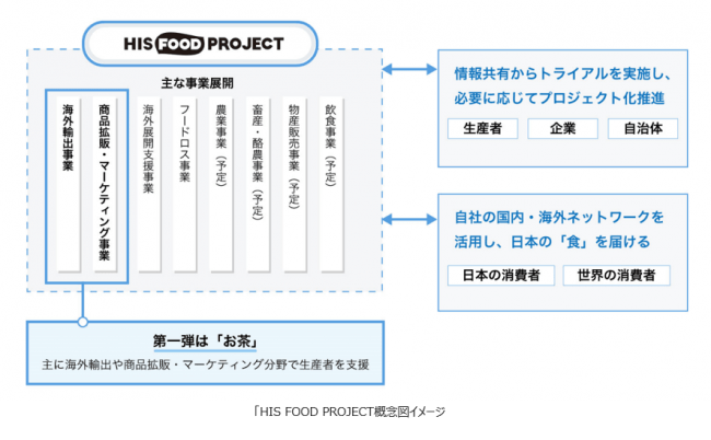 His Food Project 始動 食 を通じて 人とつながり 未来をつくる 株式会社エイチ アイ エスのプレスリリース