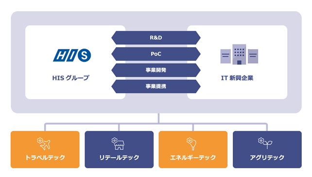 It新興企業連携 投資プロジェクト始動 株式会社エイチ アイ エスのプレスリリース