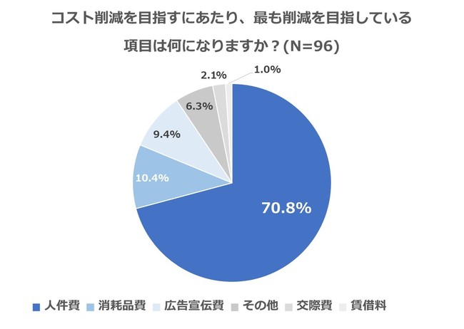 データ コロナ禍における店舗運営者の意識変化調査