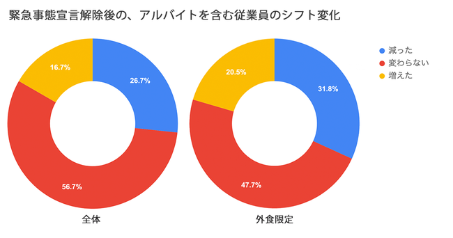 店舗経営責任者への実態調査 緊急事態宣言解除後の従業員シフトや来店数の変化についてアンケート調査 店舗 消費者双方様子見の実態も 株式会社クロスビット のプレスリリース