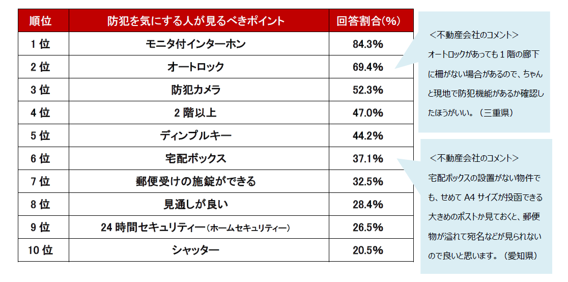 不動産のプロが選ぶ 防犯を気にする人が見るべきポイント 一人暮らし編 ランキング アットホーム株式会社のプレスリリース