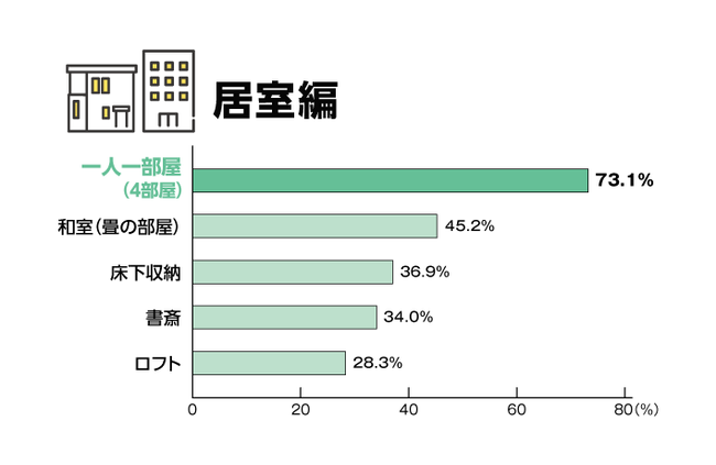 4人家族が幸せに暮らすために必要な住まいの条件 調査21 アットホーム株式会社のプレスリリース