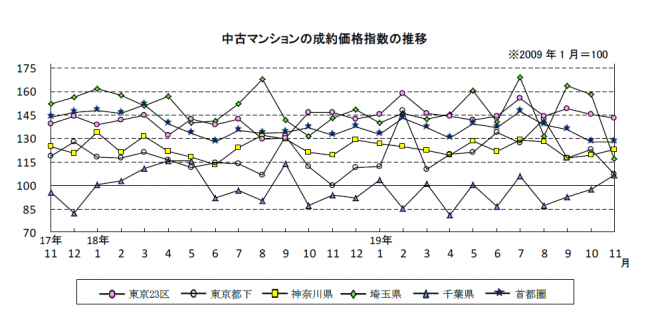 アットホーム調査 新築戸建の首都圏平均成約価格は前年同月比6カ月連続のプラス アットホーム株式会社のプレスリリース