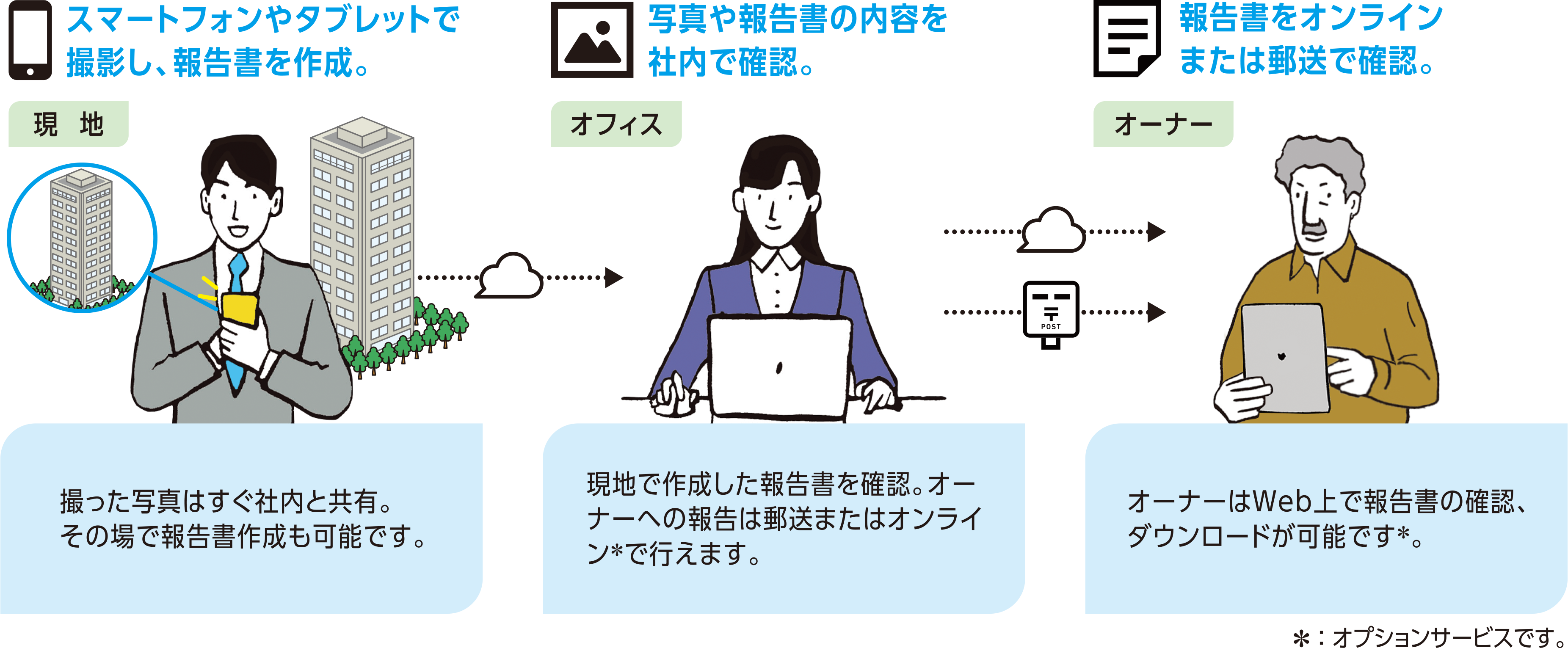 写真付き報告書の作成やオーナー報告が簡単にできる新サービスを6月1日 火 より提供開始 アットホーム株式会社のプレスリリース