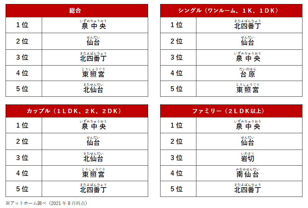 アットホーム人気の駅ランキング 仙台市編 アットホーム株式会社のプレスリリース