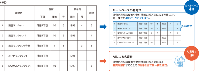 Aiを活用して物件情報を解析し同一棟を判定する 集合住宅名寄せプログラム 特許出願中 を開発 アットホーム株式会社のプレスリリース