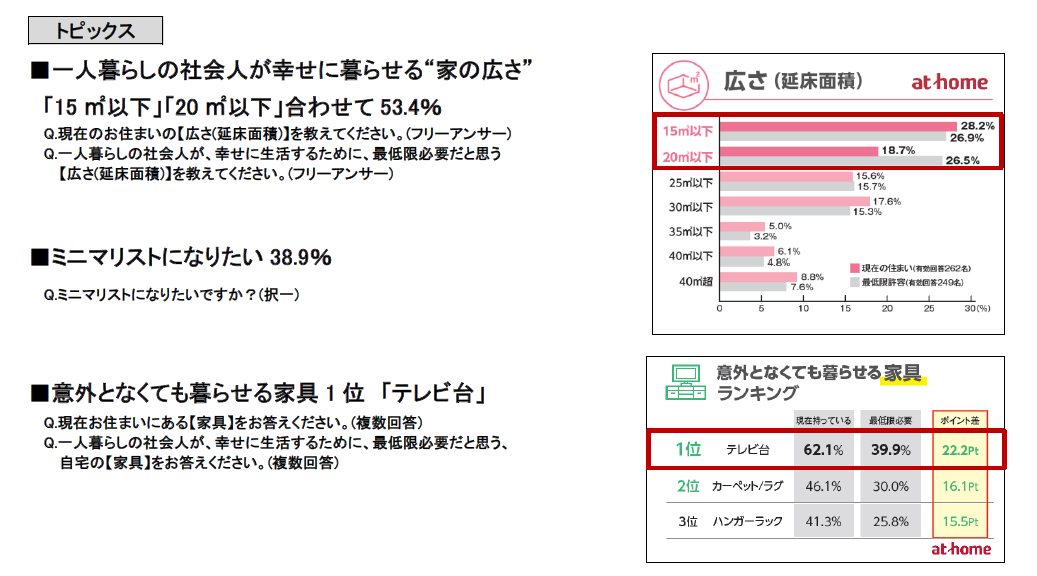 【アットホーム調査】“一人暮らしの社会人が幸せに暮らすために必要な住まいの条件”調査2020