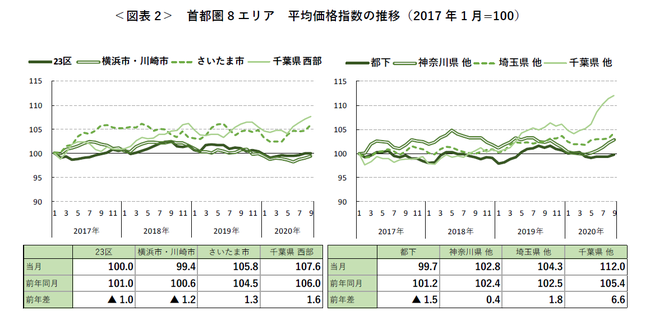 アットホーム調査 首都圏における 新築戸建 の価格動向 年9月 アットホーム株式会社のプレスリリース