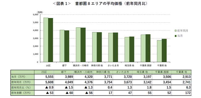 アットホーム調査 首都圏における 新築戸建 の価格動向 年9月 アットホーム株式会社のプレスリリース