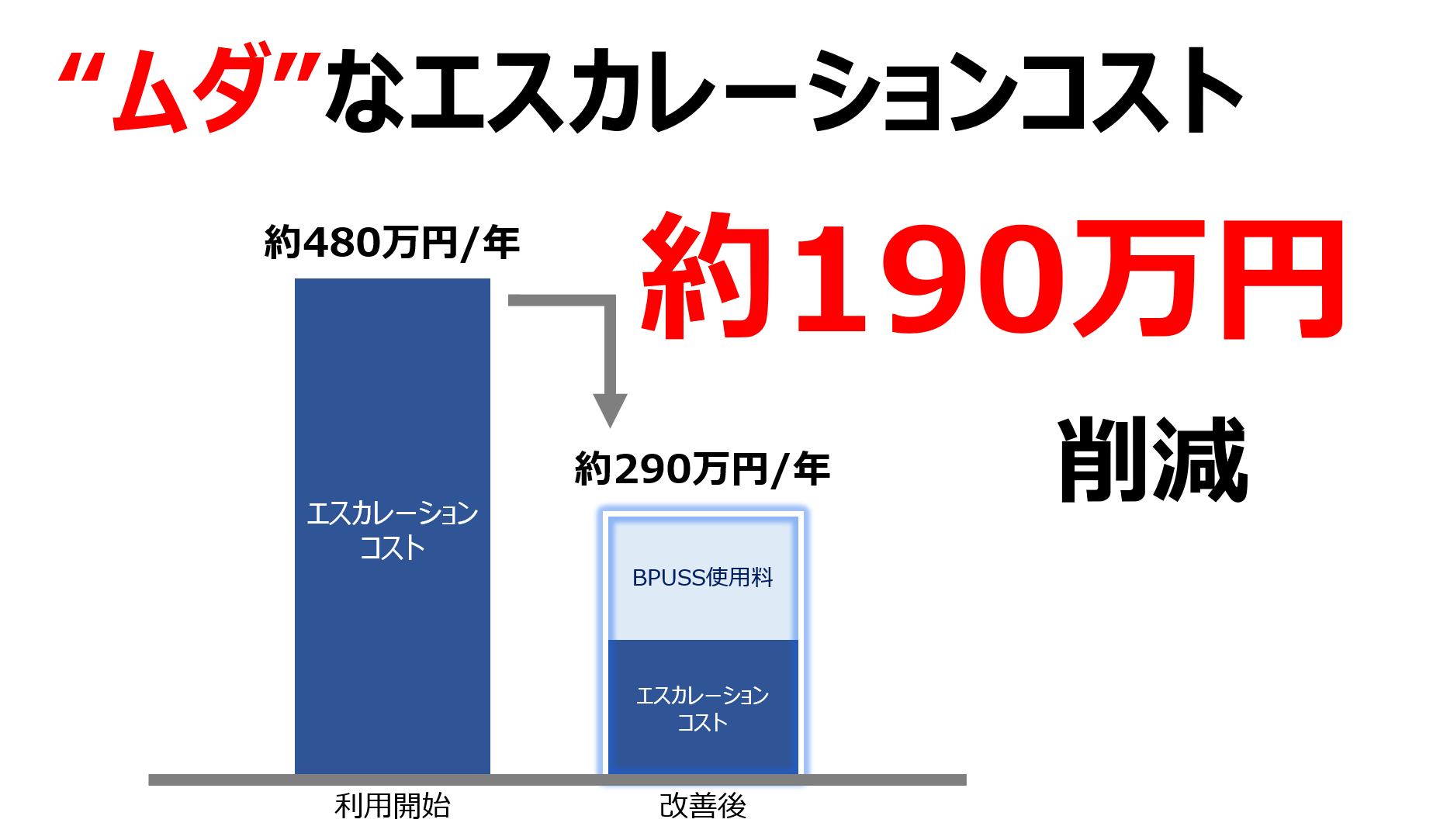 40 のコスト削減に成功 業務改善サービス Bprescue 株式会社ドゥエピオンのプレスリリース