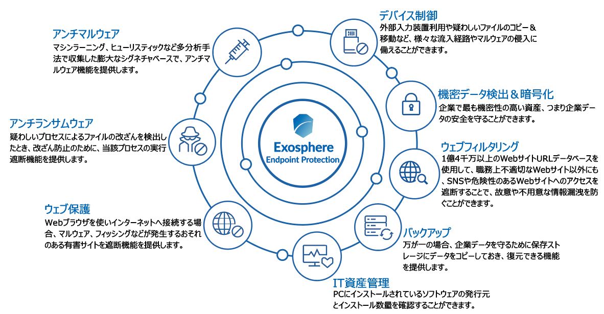 機密情報の社外への持ち出しを抑止・社内からの機密情報の漏えい対策を実現　『Exosphere Endpoint Protection』ラインアップを拡充　2020年1月20日（月）発売