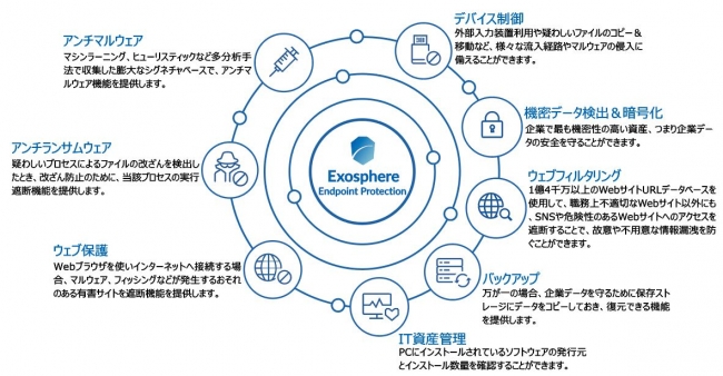 Ascii Jp 機密情報の社外への持ち出しを抑止 社内からの機密情報の漏えい対策を実現 Exosphere Endpoint Protection ラインアップを拡充 2020年1月20日 月 発売
