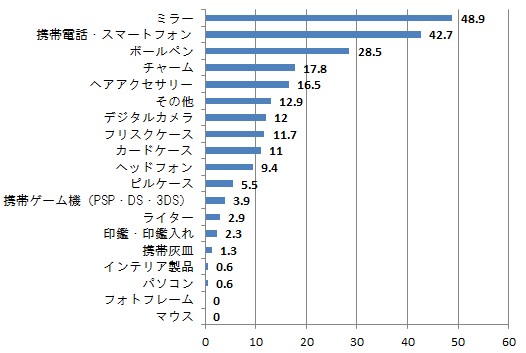 ポケムヒs の池田模範堂が キラキラデコアイテム を持っている女性に調査を実施 株式会社 池田模範堂のプレスリリース