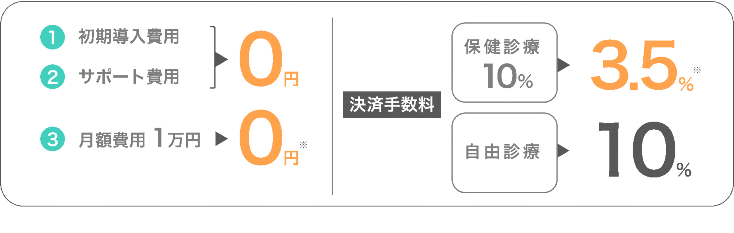業界最安値 保険診療 決済手数料3.5% オンライン診療システム 国内最大級 医療アプリ「アイメッド」