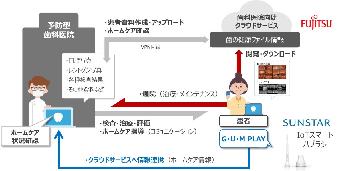 サンスターと富士通、IoTスマートハブラシと歯科医院向けクラウドサービスを連携させた先進予防歯科 ...