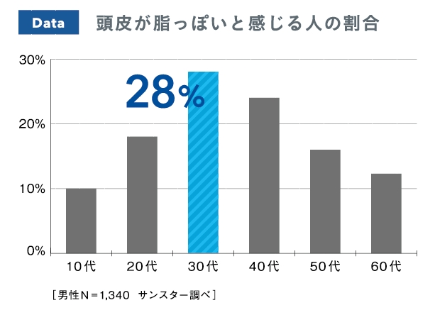 図1　頭皮が脂っぽいと感じる人の割合