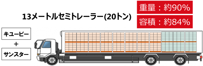 サンスター キユーピー 日本パレットレンタル３社共同輸送を開始 サンスターグループのプレスリリース