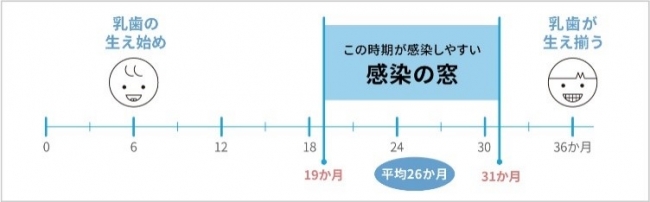 図１ むし歯菌の感染時期