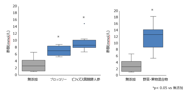 図3.　酢酸産生量