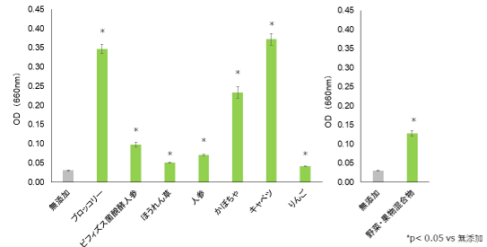図2.　フィーカリ菌の増殖