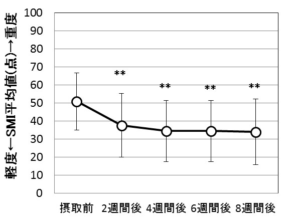 サンスター 鮭卵巣膜抽出物等含有飲料と心身 肌の関係についての研究成果を発表 サンスターグループのプレスリリース