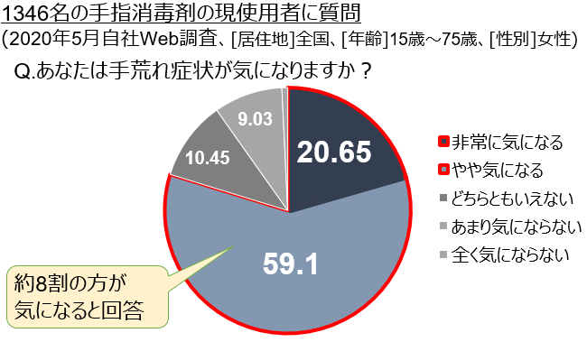図 1. 手指消毒剤使用に伴う手荒れ実態調査の結果 図 1. 手指消毒剤使用に伴う手荒れ実態調査の結果