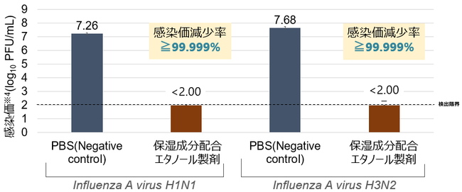 図 2.オリーブ果実油配合 70%エタノール製剤の抗 A 型インフルエンザウイルス（H1N1, H3N2※3）効果