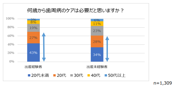 サンスター 女性の健康と口腔に関する調査＞出産経験者の約4割が