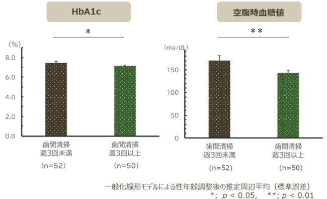 図 １ 歯間清掃習慣と HbA1c 、空腹時血糖値（性年齢調整）