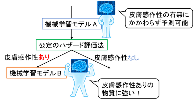 図２　AIの構成イメージ