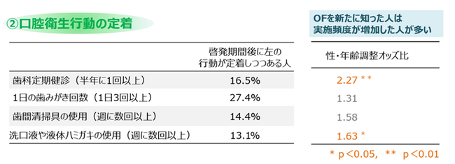 図5. オーラルフレイルを新たに知った方の口腔衛生行動の定着状況
