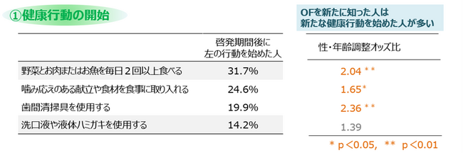 図4. オーラルフレイルを新たに知った方の健康行動の開始状況