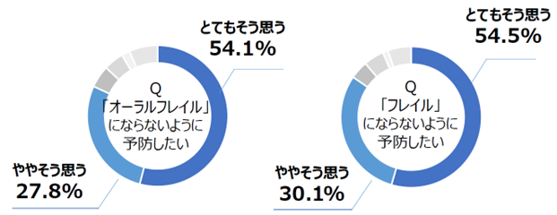 図3. オーラルフレイルを新たに知った方のオーラルフレイルやフレイルの予防意識