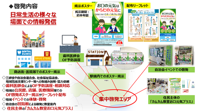 図1. 平塚市内でのオーラルフレイルに関する集中啓発