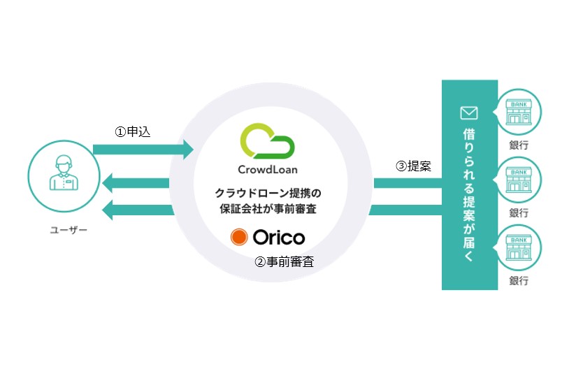 個人向け銀行ローンDXプラットフォーム「クラウドローン」がオリコと事前審査の連携を開始