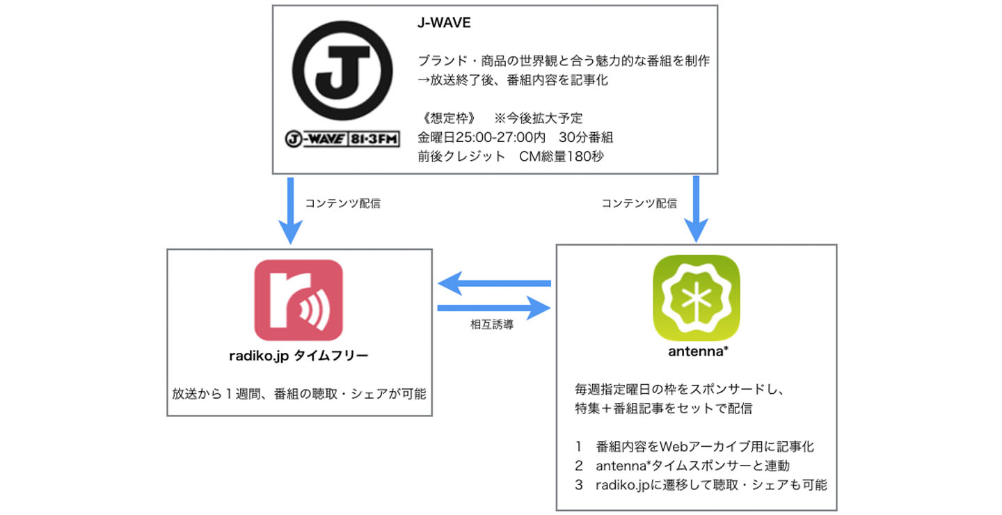 キュレーションマガジンantenna アンテナ が J Waveと共同企画商品をリリース 株式会社グライダーアソシエイツのプレスリリース