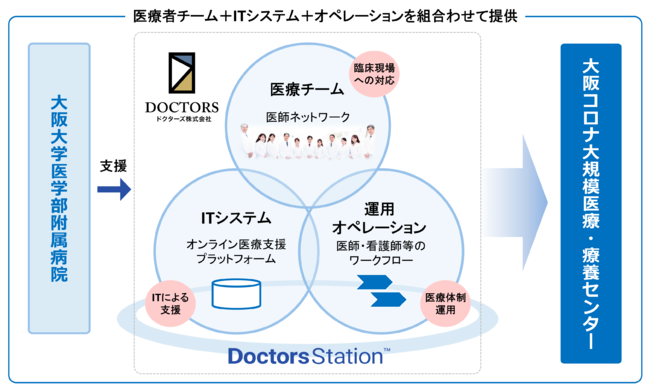 図：大阪コロナ大規模医療・療養センター運用スキーム