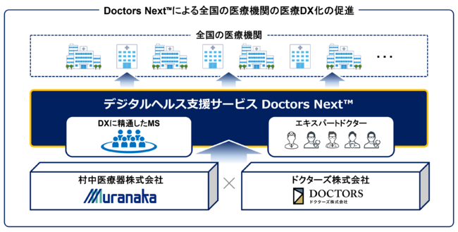 図：Doctors Next™による全国の病院／クリニックを対象とした医療DXの普及促進