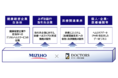 ドクターズ株式会社、みずほ銀行と資本提携しデジタルヘルスプラットフォーム事業の拡大を加速