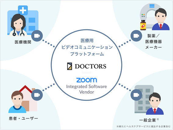 ドクターズとZoomが提携し、医療用ビデオコミュニケーションプラットフォームの開発を開始