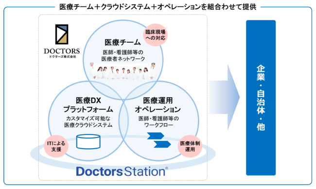 図）オンライン医療支援プラットフォームDoctors Station(R)の特長